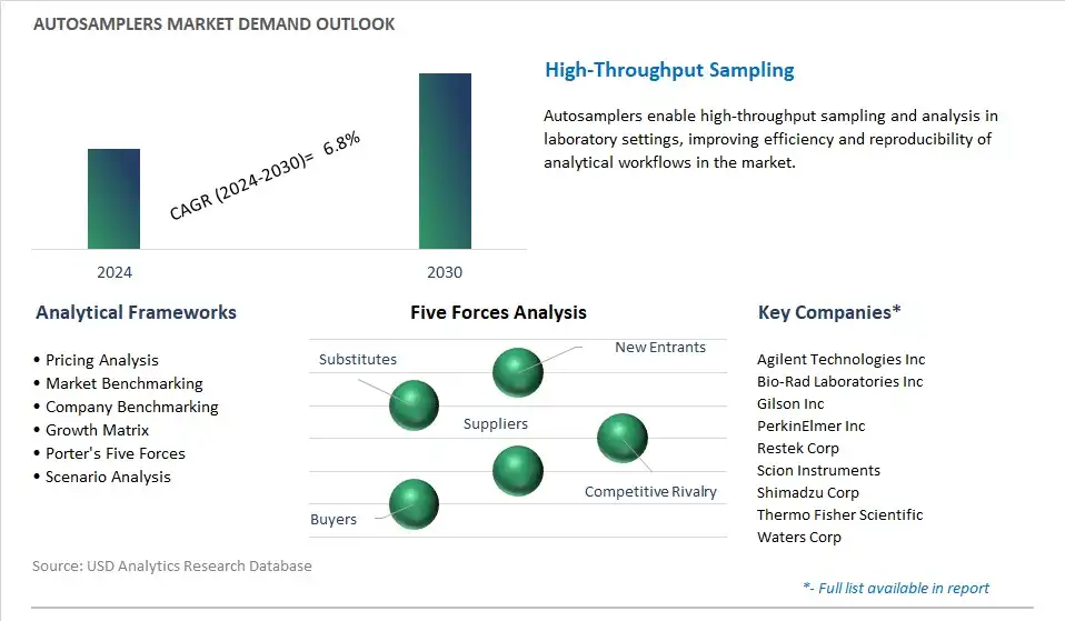 Autosamplers Industry- Market Size, Share, Trends, Growth Outlook